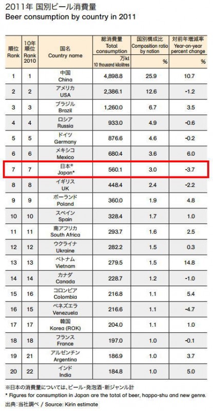 国別ビール消費量2011