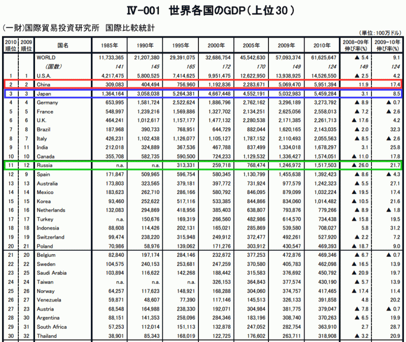 世界各国のＧＤＰ2010年