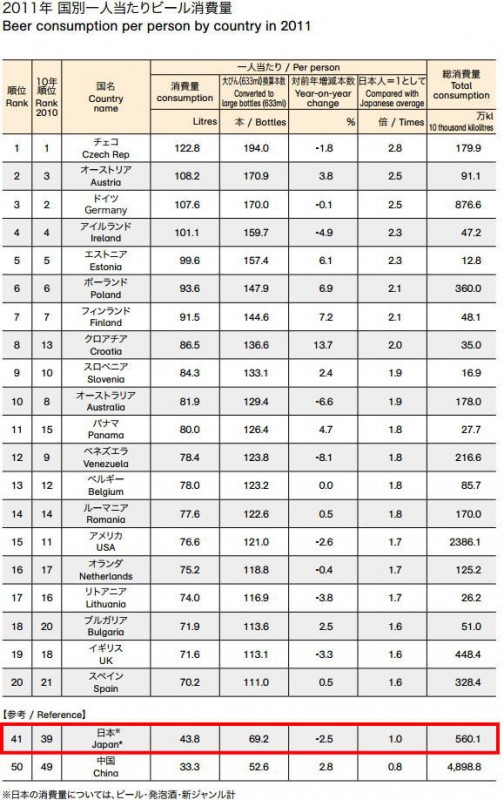 1人当たりビール消費量2011