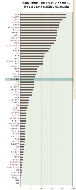 留年国際比較