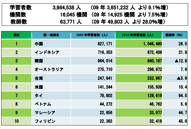 海外での日本語学習者数 9.1％増加（398万人） | ジェス ...