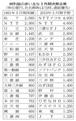 2010.3.10-2 日経新聞