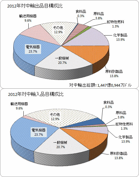 2011年対中貿易構成比