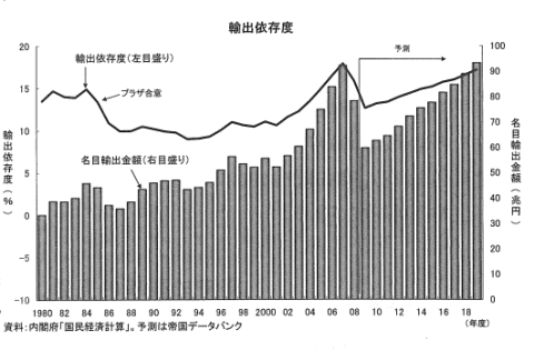 2010.2.10輸出依存度