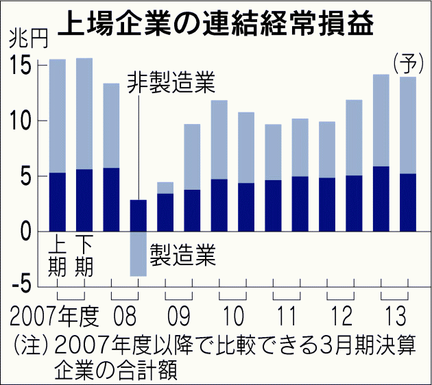 2013年11月19日日経2