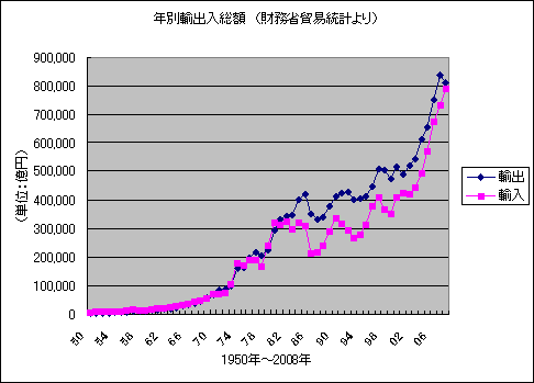 年度別輸出入