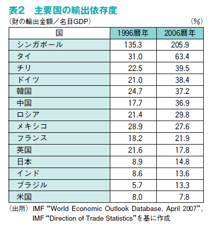 各国の輸出依存度