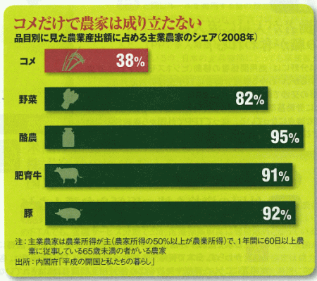 2011.11.10 コメだけで農家は