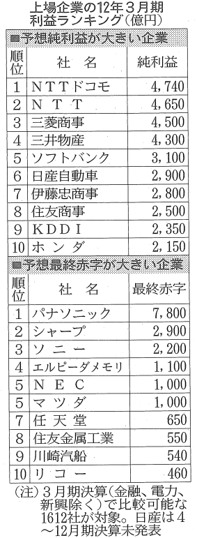 2012.02.08 日経