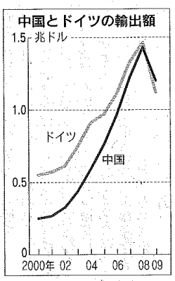 2010.2.10中国輸出