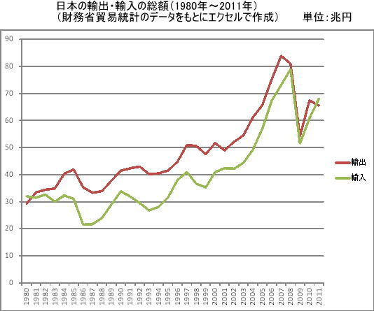 2013年2月13 日本の貿易総額