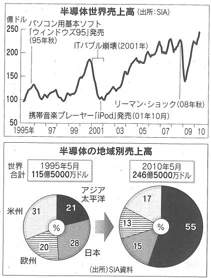2010.7.8 日経新聞（１）