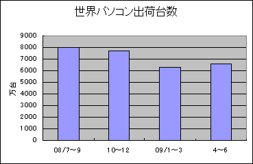 世界のパソコン出荷台数