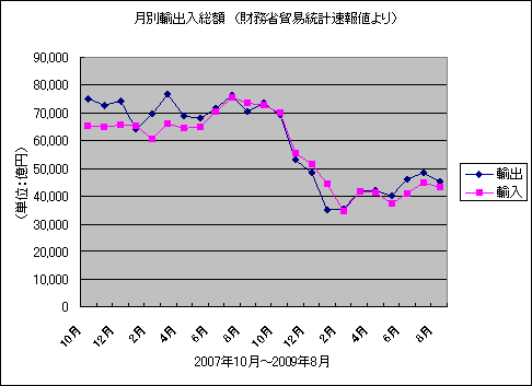 月別輸出入