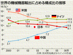 機械輸出