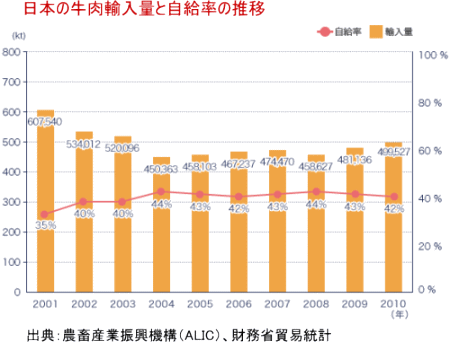 2011.11.10 牛肉輸入量