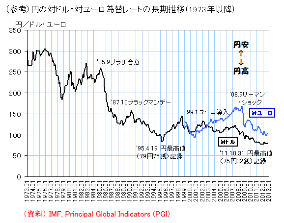 円の対ドル為替レートの長期推移