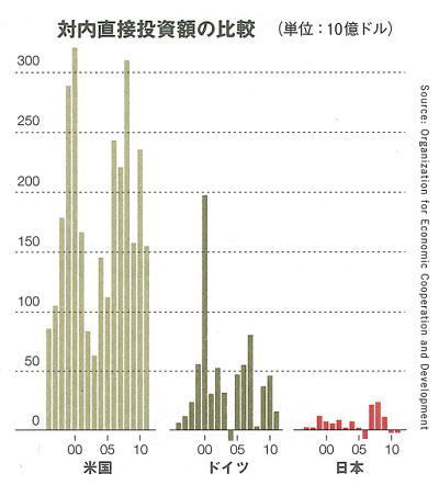 2012年6月 クーリエ 対内直接投資