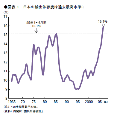 日本の輸出依存度