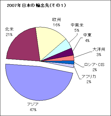 日本の輸出先地域　（その１）