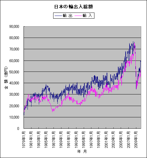 日本の輸出入総額