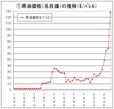 oil graph