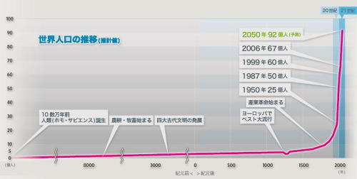 population